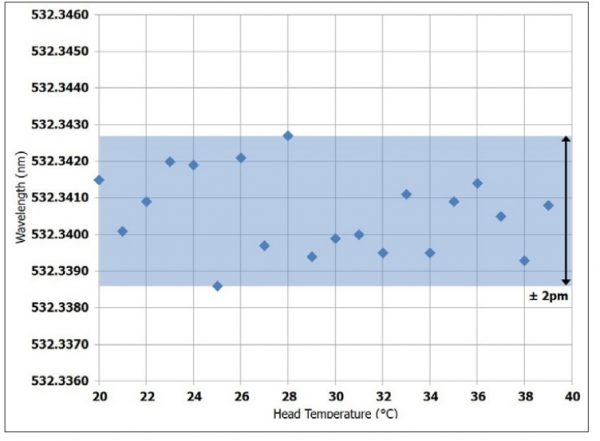 レーザーヘッド温度を19℃から40℃まで変化させた場合の波長安定性